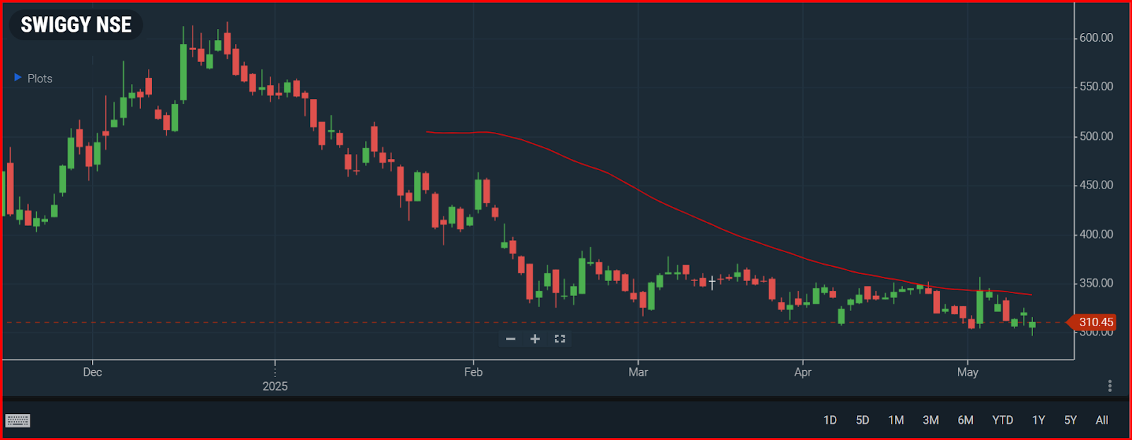 Swiggy Ltd